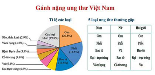 Hội Ung thư Việt Nam vừa đưa ra cảnh báo trong 5 năm tới, Việt Nam có thể có tới 1 triệu người bị ung thư. (Thời sự sáng 27/3/2016)